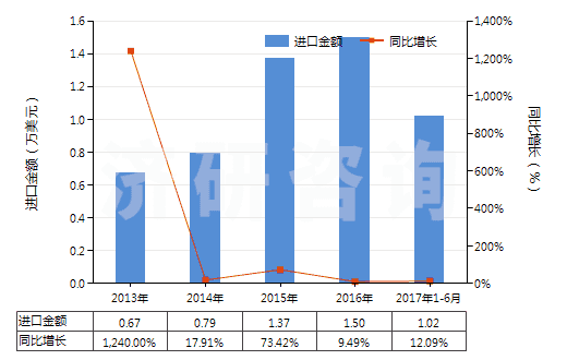 2013-2017年6月中國阿芬太尼、阿尼利定等以及它們的鹽(HS29333300)進口總額及增速統(tǒng)計